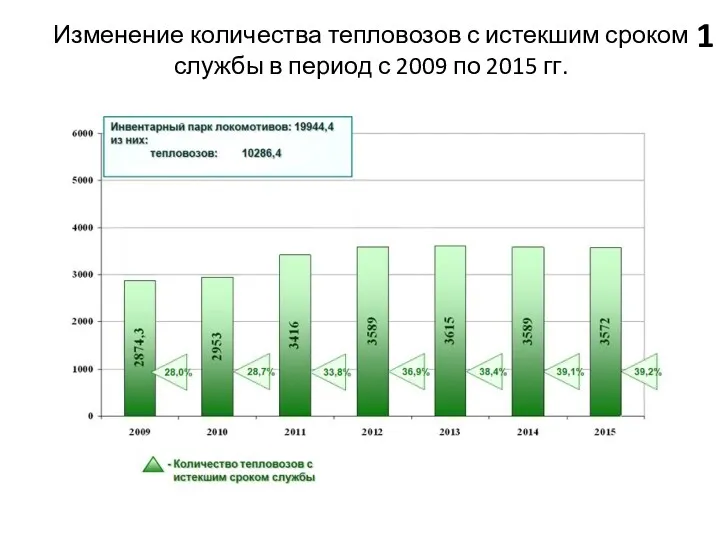 Изменение количества тепловозов с истекшим сроком службы в период с 2009 по 2015 гг. 1
