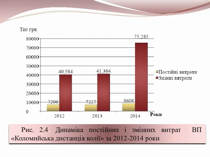Рис. 2.4. Динаміка постійних і змінних витрат ВП «Коломийська дистанція колії» за 2012-2014 роки