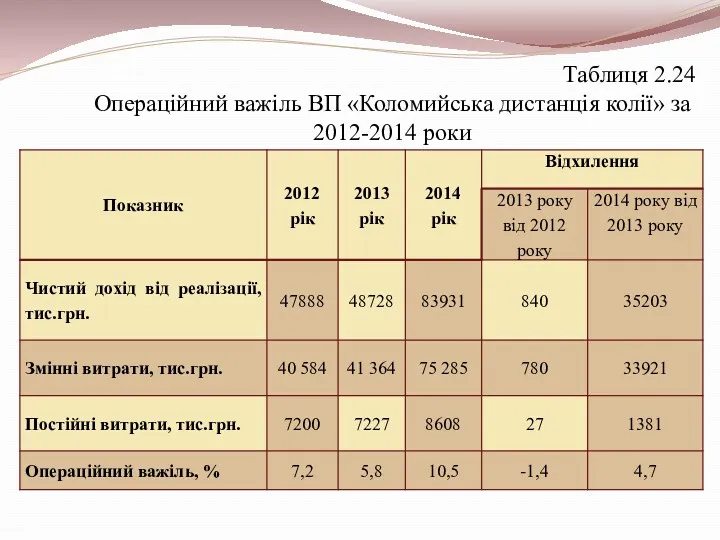 Таблиця 2.24 Операційний важіль ВП «Коломийська дистанція колії» за 2012-2014 роки