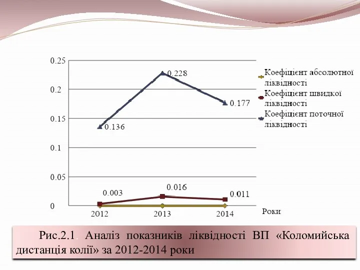 Рис.2.1. Аналіз показників ліквідності ВП «Коломийська дистанція колії» за 2012-2014 роки