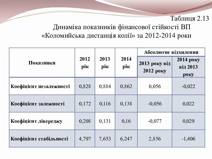 Таблиця 2.13 Динаміка показників фінансової стійкості ВП «Коломийська дистанція колії» за 2012-2014 роки