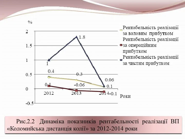 Рис.2.2. Динаміка показників рентабельності реалізації ВП «Коломийська дистанція колії» за 2012-2014 роки