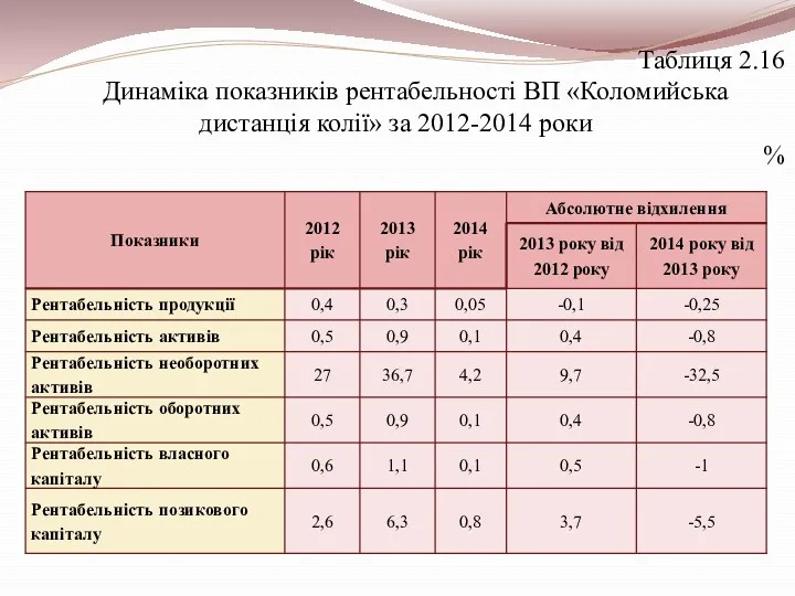 Таблиця 2.16 Динаміка показників рентабельності ВП «Коломийська дистанція колії» за 2012-2014 роки %