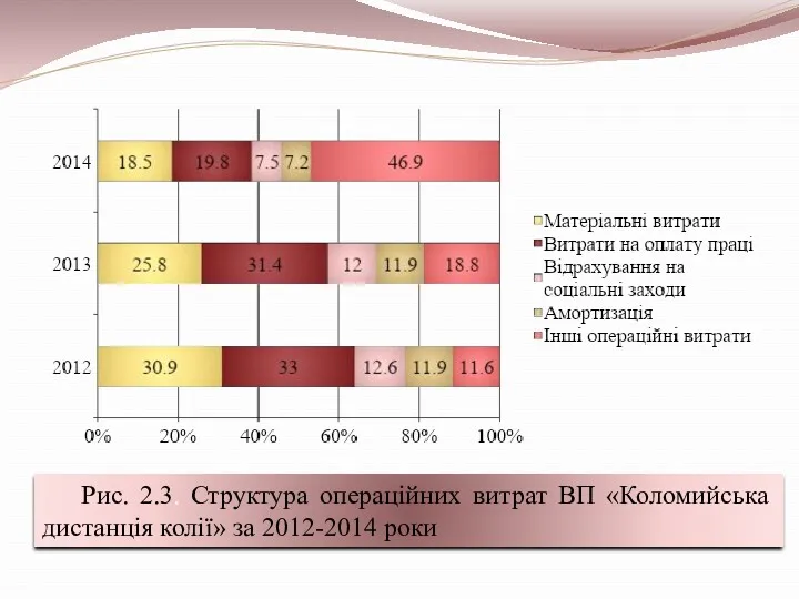 Рис. 2.3. Структура операційних витрат ВП «Коломийська дистанція колії» за 2012-2014 роки