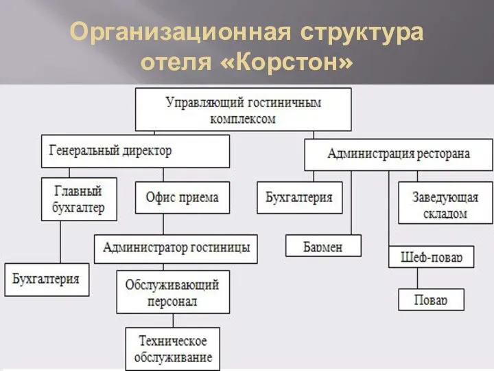 Организационная структура отеля «Корстон»