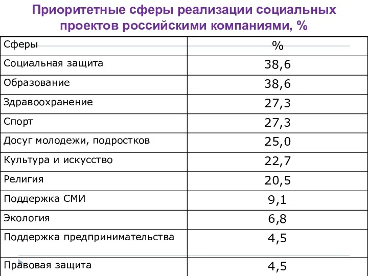Приоритетные сферы реализации социальных проектов российскими компаниями, %