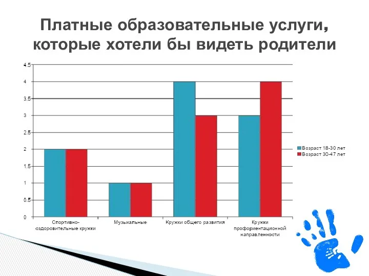 Платные образовательные услуги, которые хотели бы видеть родители