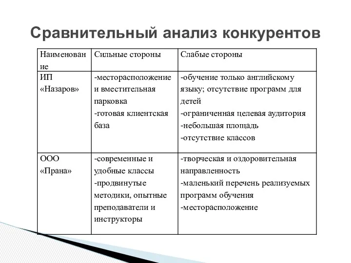 Сравнительный анализ конкурентов