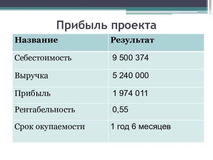 Прибыль проекта