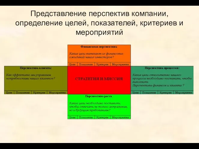 Представление перспектив компании, определение целей, показателей, критериев и мероприятий