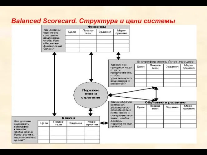 Balanced Scorecard. Структура и цели системы