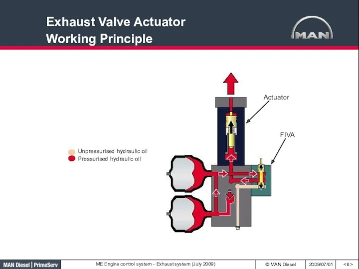 Exhaust Valve Actuator Working Principle