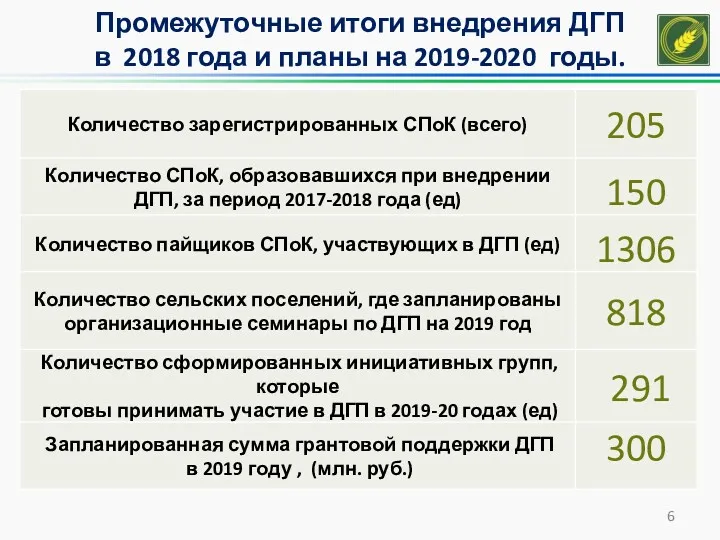 Промежуточные итоги внедрения ДГП в 2018 года и планы на 2019-2020 годы.