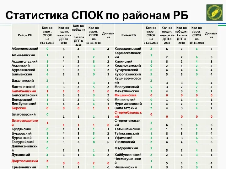 Статистика СПОК по районам РБ