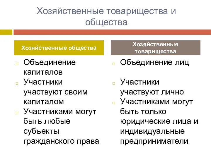 Хозяйственные товарищества и общества Объединение капиталов Участники участвуют своим капиталом Участниками могут быть