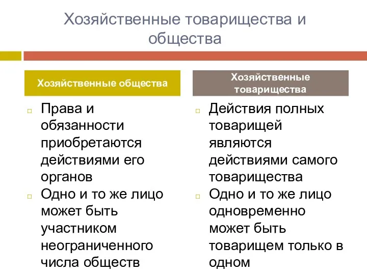 Хозяйственные товарищества и общества Права и обязанности приобретаются действиями его органов Одно и