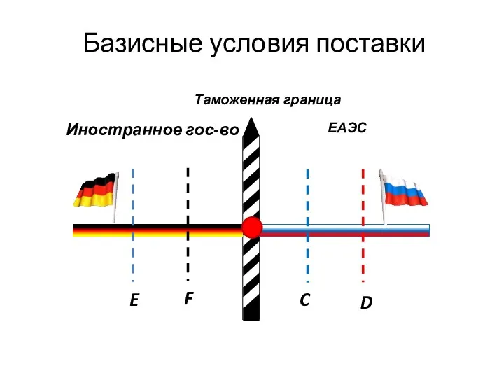 Базисные условия поставки ЕАЭС Иностранное гос-во Таможенная граница E F C D