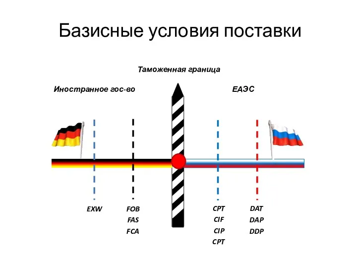 Базисные условия поставки ЕАЭС Иностранное гос-во Таможенная граница EXW FOB