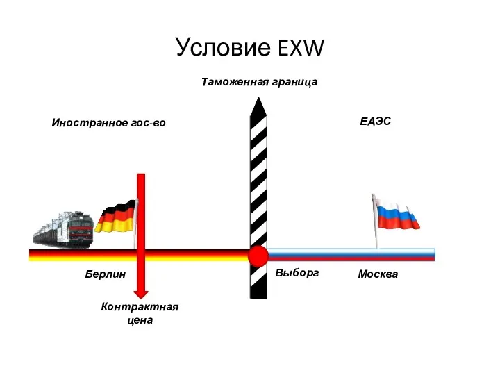 Москва ЕАЭС Иностранное гос-во Таможенная граница Контрактная цена Берлин Условие EXW Выборг