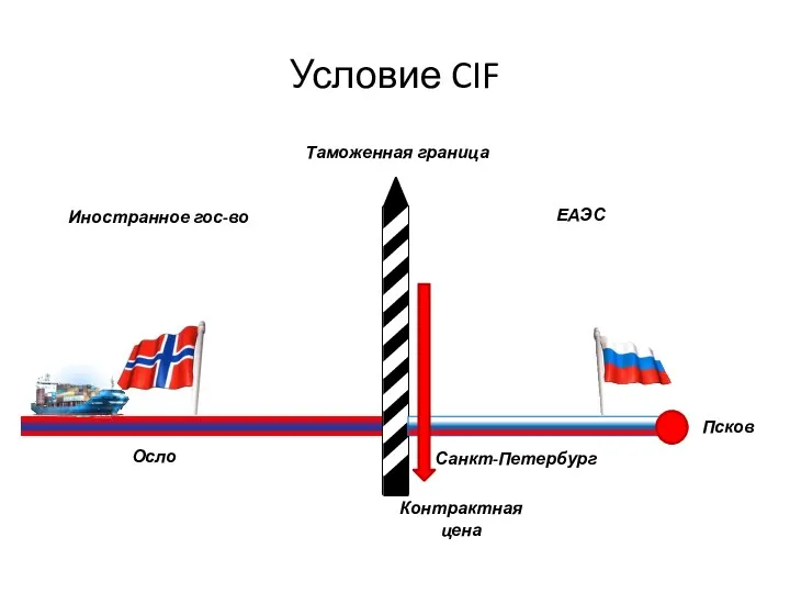 Условие CIF ЕАЭС Иностранное гос-во Таможенная граница Контрактная цена Осло Санкт-Петербург Псков