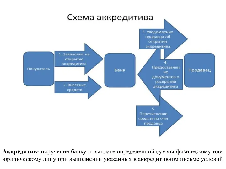 Аккредитив- поручение банку о выплате определенной суммы физическому или юридическому