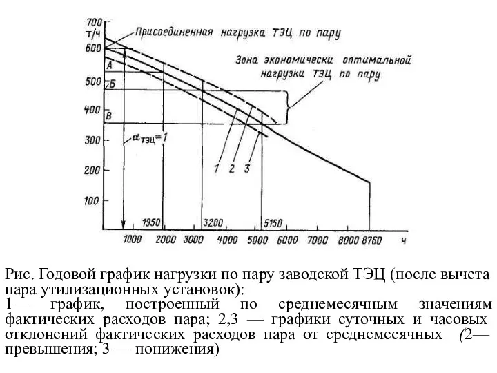 Рис. Годовой график нагрузки по пару заводской ТЭЦ (после вычета пара утилизационных установок):