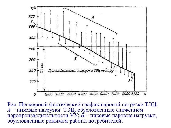 Рис. Примерный фактический график паровой нагрузки ТЭЦ: А − пиковые нагрузки ТЭЦ, обусловленные