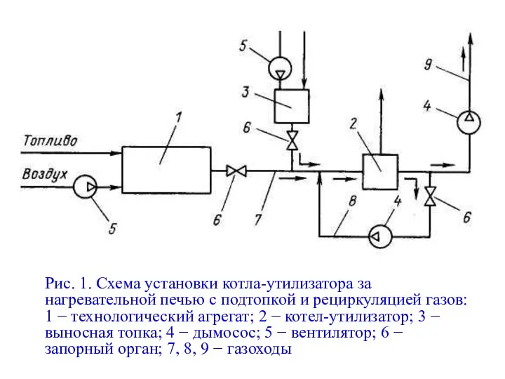 Рис. 1. Схема установки котла-утилизатора за нагревательной печью с подтопкой и рециркуляцией газов: