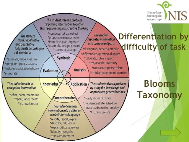 Differentiation by difficulty of task Blooms Taxonomy