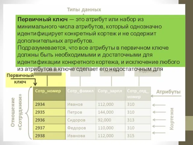 Первичный ключ — это атрибут или набор из минимального числа