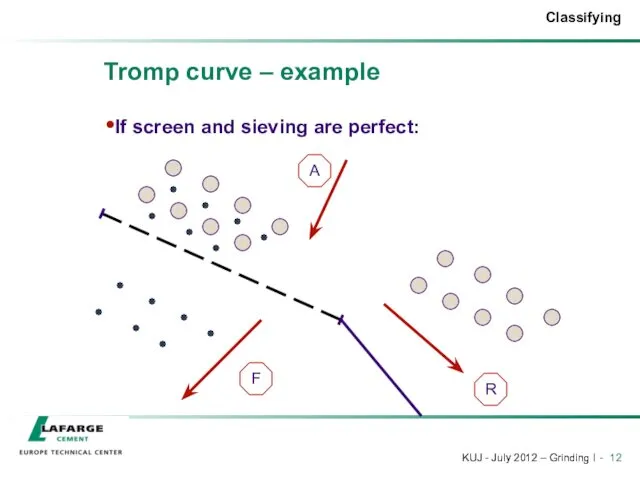 Tromp curve – example If screen and sieving are perfect: A F R