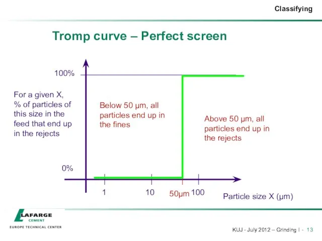Tromp curve – Perfect screen 50µm Above 50 µm, all particles end up