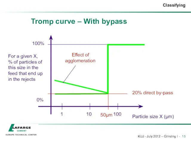 Tromp curve – With bypass 50µm 20% direct by-pass