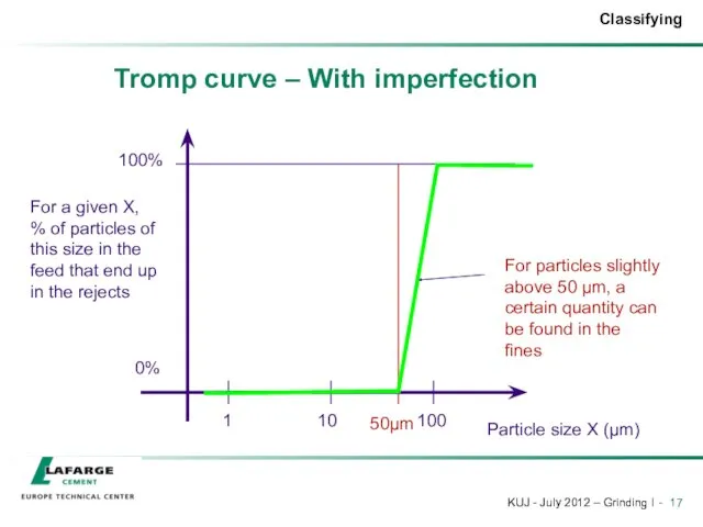 Tromp curve – With imperfection 50µm For particles slightly above 50 µm, a