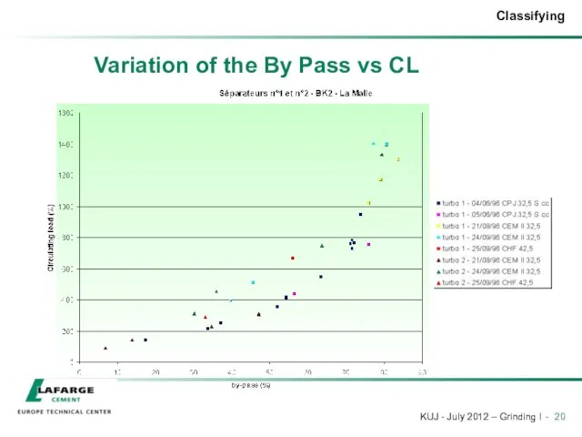 Variation of the By Pass vs CL