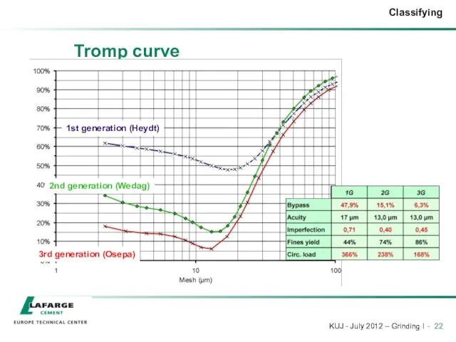 Tromp curve 1st generation (Heydt) 2nd generation (Wedag) 3rd generation (Osepa)