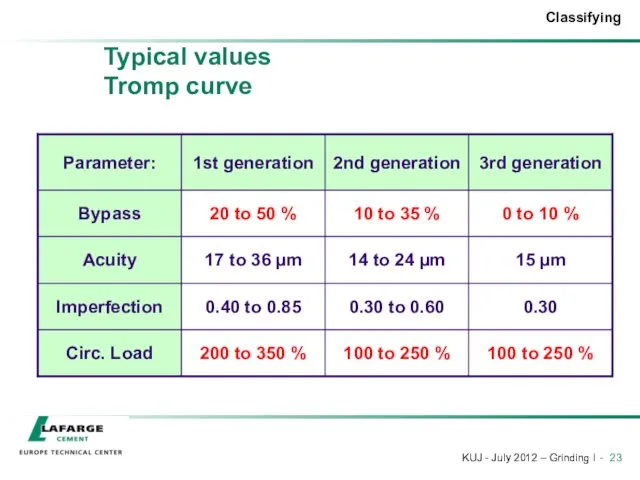 Typical values Tromp curve
