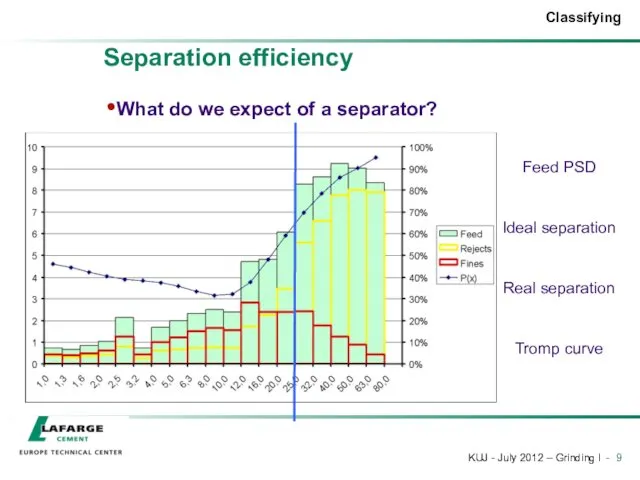 Separation efficiency What do we expect of a separator? Feed PSD Ideal separation