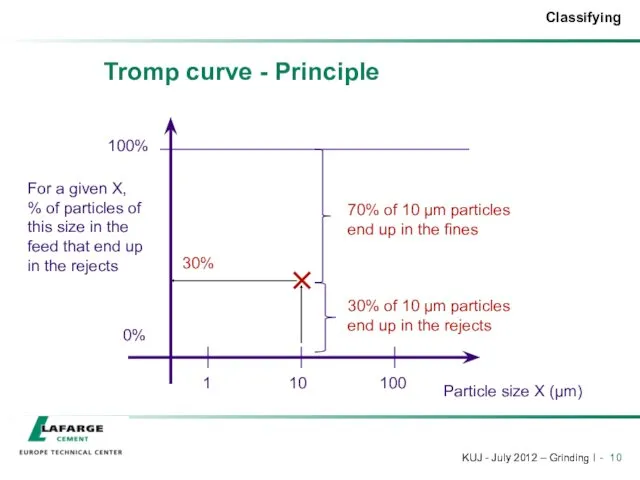 Tromp curve - Principle Particle size X (µm) For a given X, %