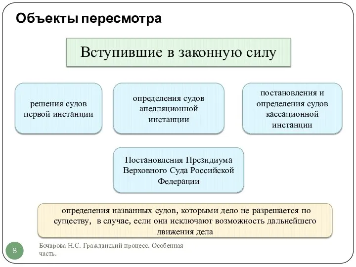 Объекты пересмотра Бочарова Н.С. Гражданский процесс. Особенная часть. Вступившие в