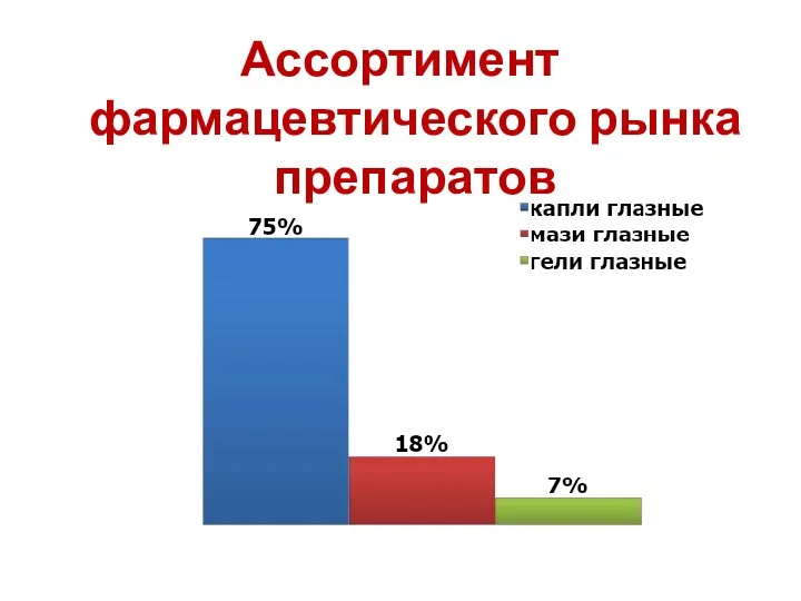 Ассортимент фармацевтического рынка препаратов