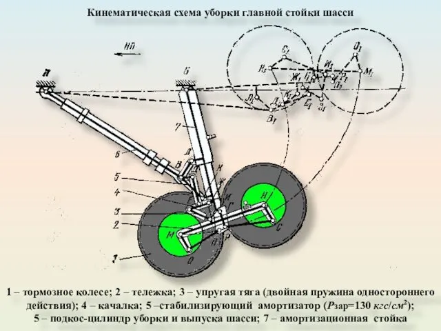 Кинематическая схема уборки главной стойки шасси 1 – тормозное колесе; 2 – тележка;