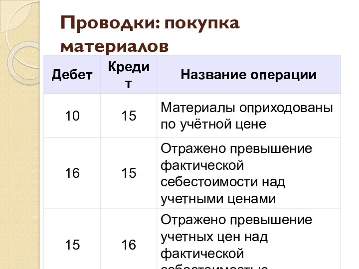 Проводки: покупка материалов