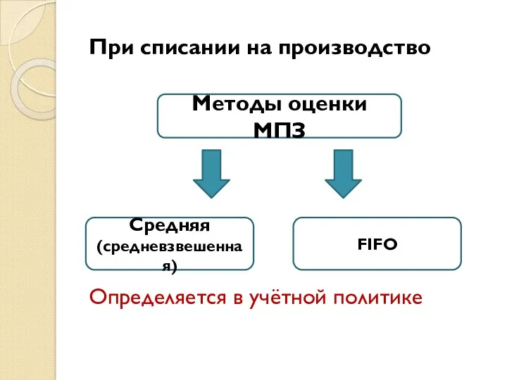 При списании на производство Определяется в учётной политике Методы оценки МПЗ Средняя (средневзвешенная) FIFO
