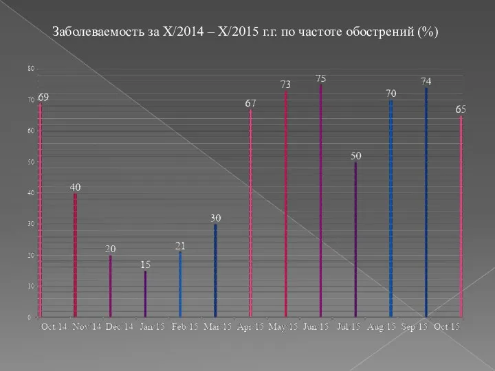 Заболеваемость за Х/2014 – Х/2015 г.г. по частоте обострений (%)