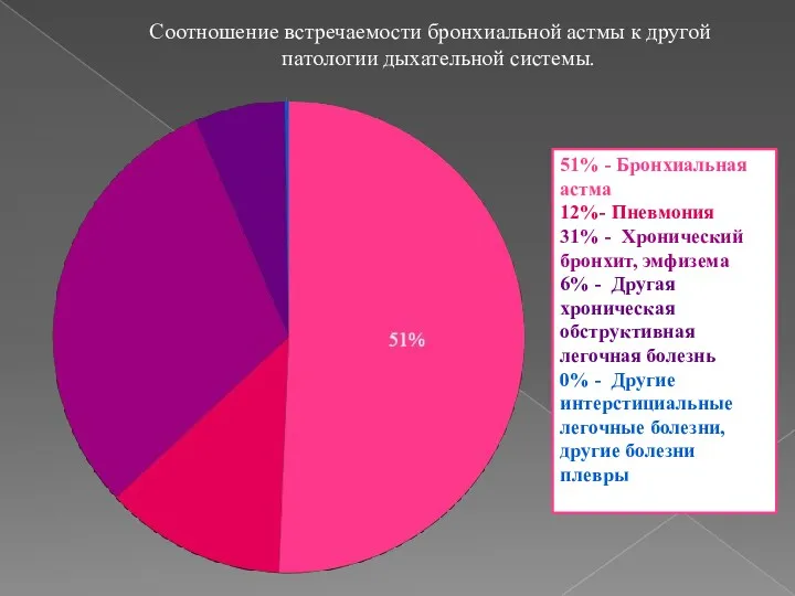 Соотношение встречаемости бронхиальной астмы к другой патологии дыхательной системы. 51%