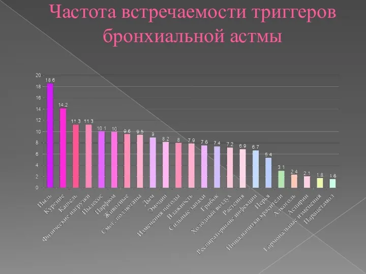 Частота встречаемости триггеров бронхиальной астмы