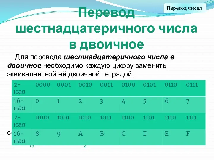 Перевод шестнадцатеричного числа в двоичное Для перевода шестнадцатеричного числа в двоичное необходимо каждую