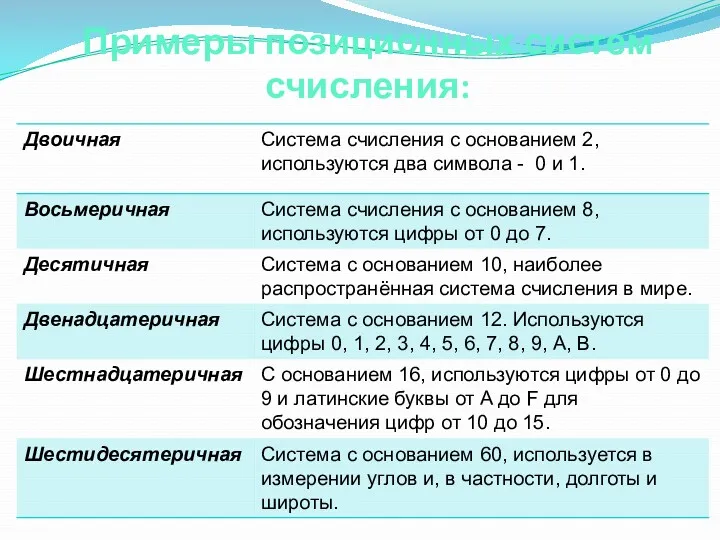 Примеры позиционных систем счисления: