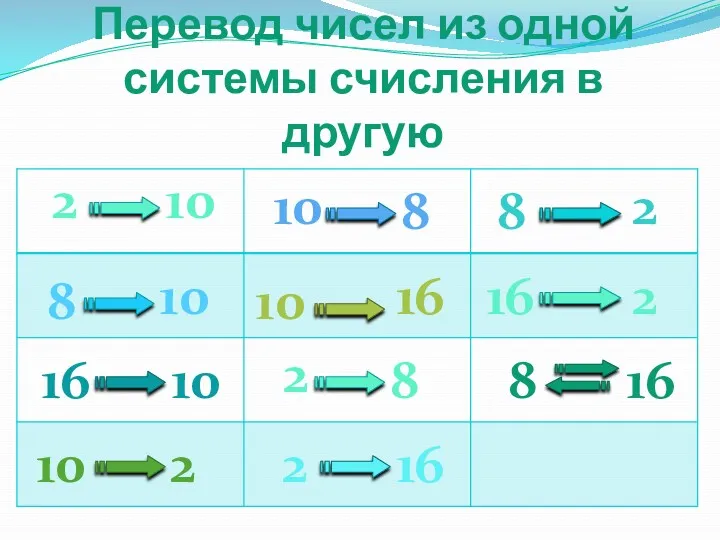 Перевод чисел из одной системы счисления в другую 8 16